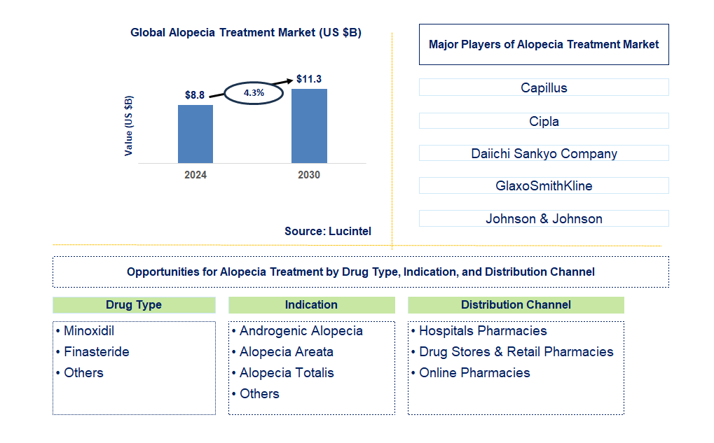 Alopecia Treatment Trends and Forecast